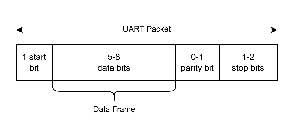 Structure of the UART packet